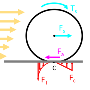 diagram of cell detaching under fluid shear stress 